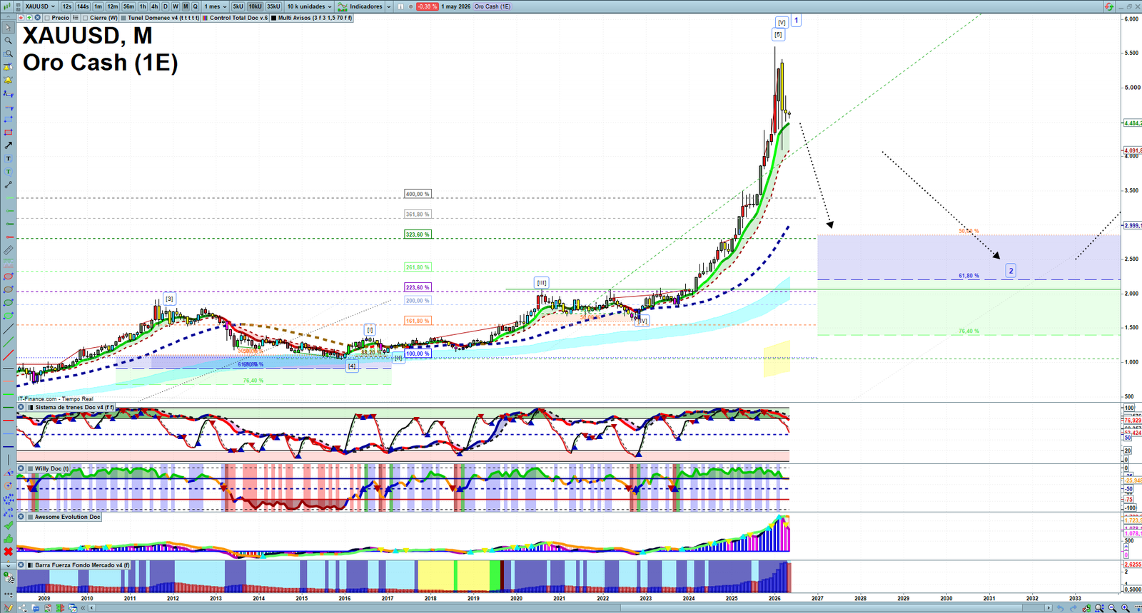 Gold XAUUSD monthly technical analysis chart with trend structure, support and resistance levels